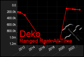 Total Graph of Deko