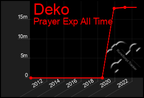 Total Graph of Deko