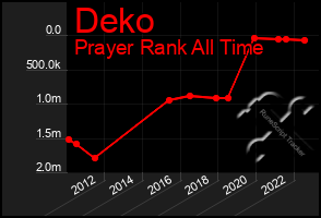 Total Graph of Deko