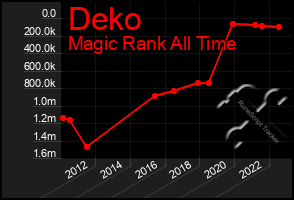 Total Graph of Deko