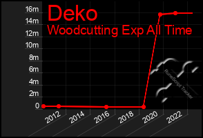 Total Graph of Deko