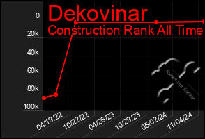 Total Graph of Dekovinar