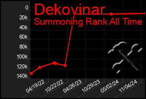 Total Graph of Dekovinar