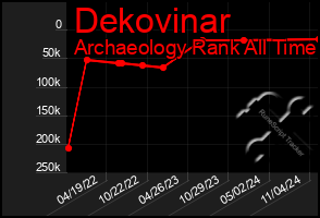 Total Graph of Dekovinar