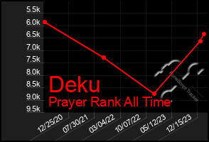 Total Graph of Deku