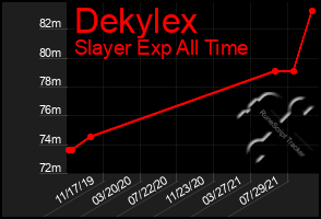 Total Graph of Dekylex
