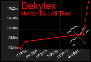 Total Graph of Dekylex