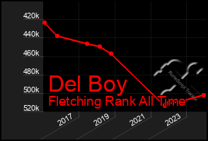 Total Graph of Del Boy