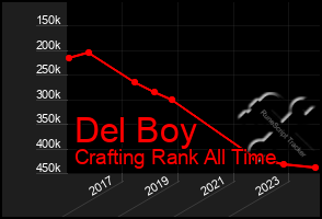 Total Graph of Del Boy