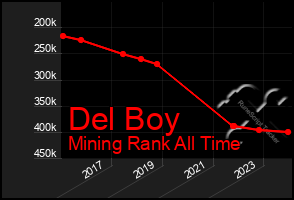 Total Graph of Del Boy