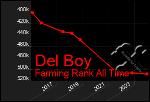 Total Graph of Del Boy