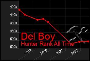 Total Graph of Del Boy