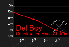 Total Graph of Del Boy