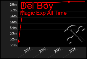 Total Graph of Del Boy