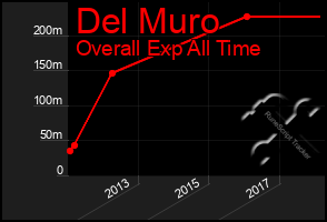 Total Graph of Del Muro