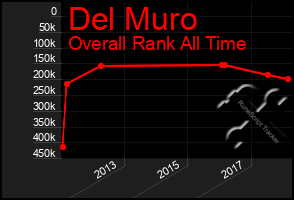 Total Graph of Del Muro