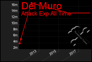 Total Graph of Del Muro