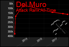 Total Graph of Del Muro