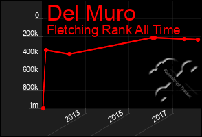 Total Graph of Del Muro