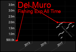 Total Graph of Del Muro