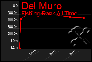 Total Graph of Del Muro