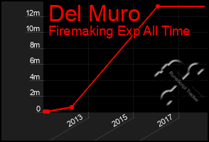 Total Graph of Del Muro