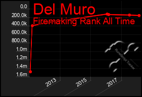 Total Graph of Del Muro