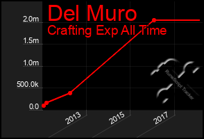 Total Graph of Del Muro