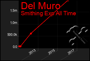 Total Graph of Del Muro