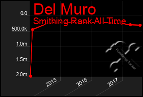 Total Graph of Del Muro