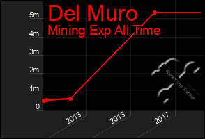 Total Graph of Del Muro