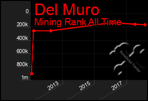 Total Graph of Del Muro