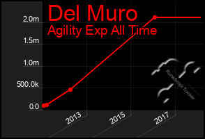 Total Graph of Del Muro