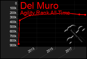 Total Graph of Del Muro