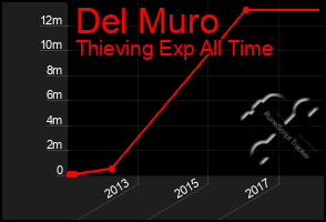 Total Graph of Del Muro