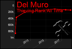 Total Graph of Del Muro