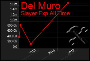 Total Graph of Del Muro