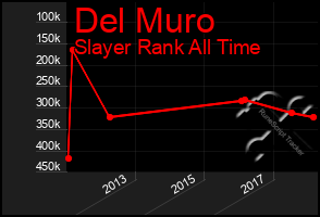 Total Graph of Del Muro