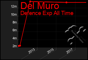 Total Graph of Del Muro