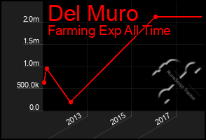 Total Graph of Del Muro