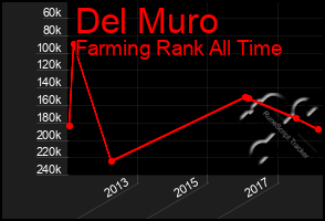 Total Graph of Del Muro