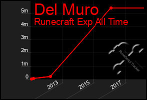 Total Graph of Del Muro