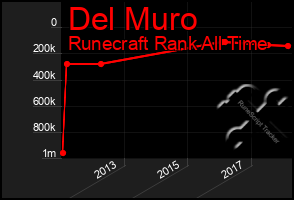 Total Graph of Del Muro