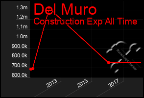 Total Graph of Del Muro