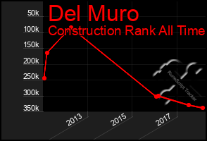 Total Graph of Del Muro