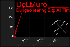 Total Graph of Del Muro