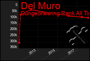 Total Graph of Del Muro