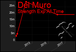 Total Graph of Del Muro