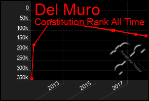 Total Graph of Del Muro