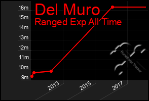 Total Graph of Del Muro